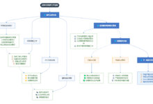 Umwandlung von Dokumenten zur Beschreibung von Geschäftsprozessen in Geschäftsprozesslandkarten: Ein Beispiel für Dokumente zum Coaching eines Unternehmens für den Börsengang - Chief AI Sharing Circle