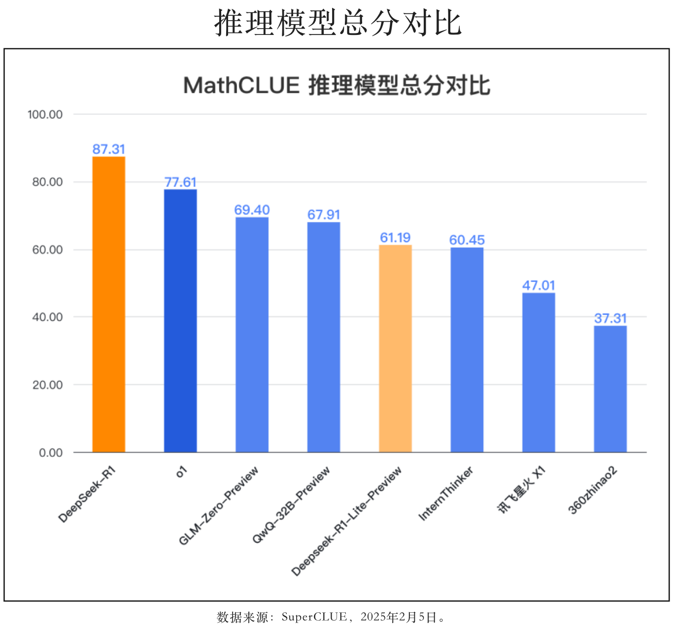 DeepSeek R1挑战「全国高中数学竞赛」，成绩大幅超越o1-1