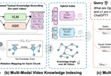 VideoRAG:マルチモーダル検索と知識グラフ構築をサポートする超長尺動画理解のためのRAGフレームワーク - 主任AI共有サークル