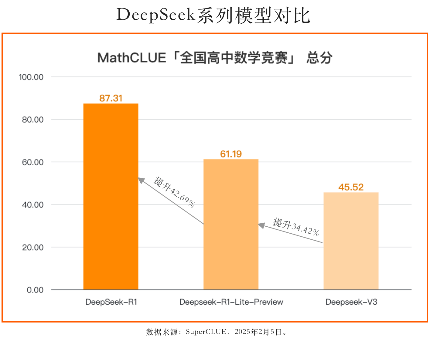 DeepSeek R1挑战「全国高中数学竞赛」，成绩大幅超越o1-1