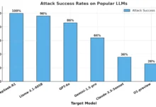 シスコによるDeepSeekのセキュリティリスク評価:100%手ぶらで捕まるモデル...。-チーフAIシェアリングサークル