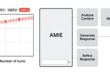 颠覆传统医疗?谷歌 AI 系统 AMIE 实现疾病全程管理-首席AI分享圈