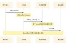 Interpretação dos principais parâmetros de modelos grandes: token, comprimento do contexto e limite de saída - Chief AI Sharing Circle