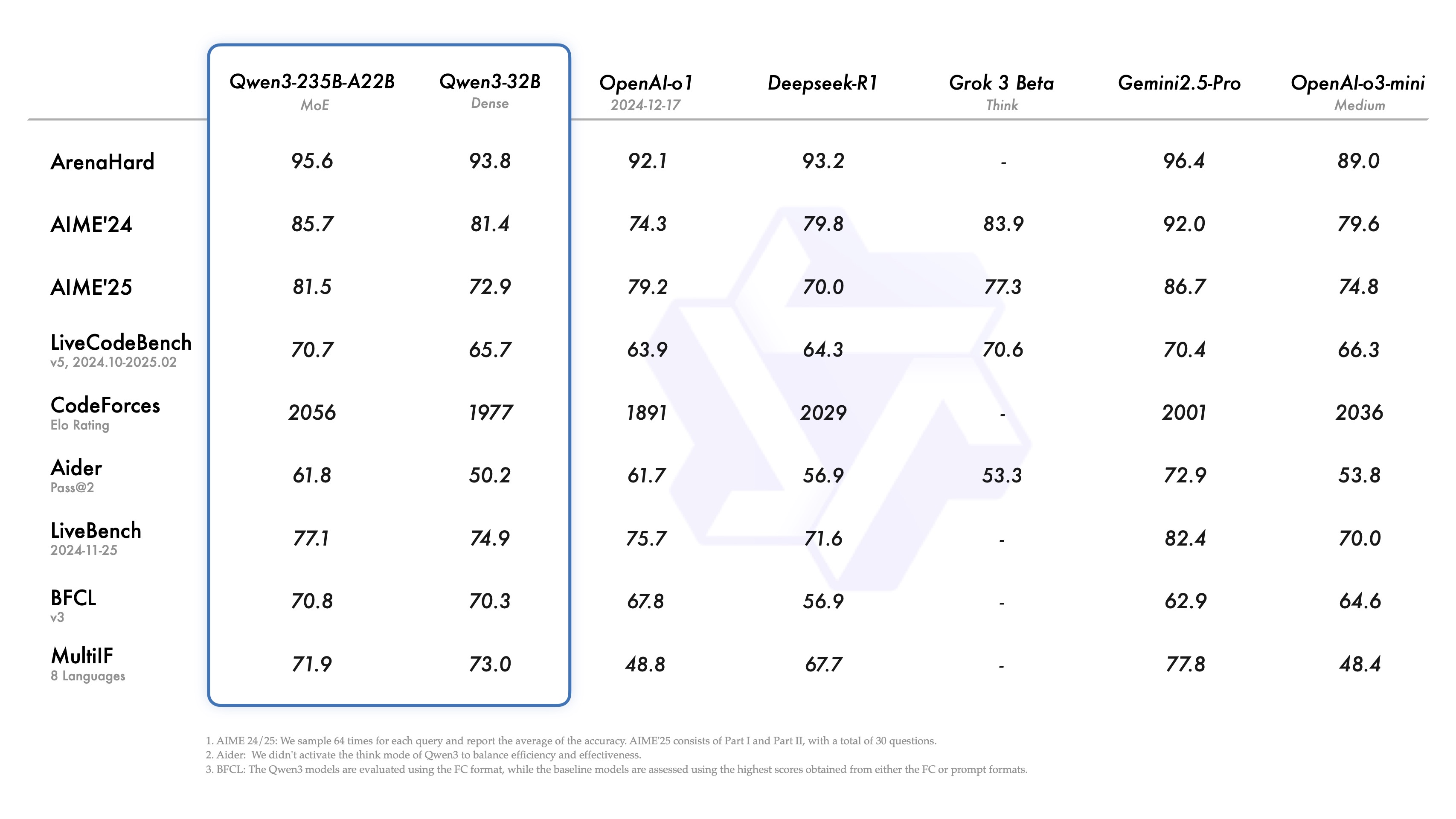 Qwen3 发布：深入思考与快速响应并存的新一代大语言模型-1