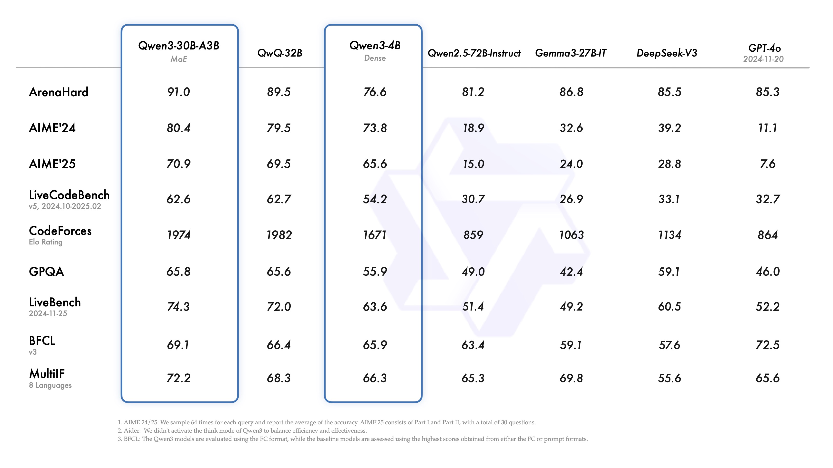 Qwen3 发布：深入思考与快速响应并存的新一代大语言模型-2